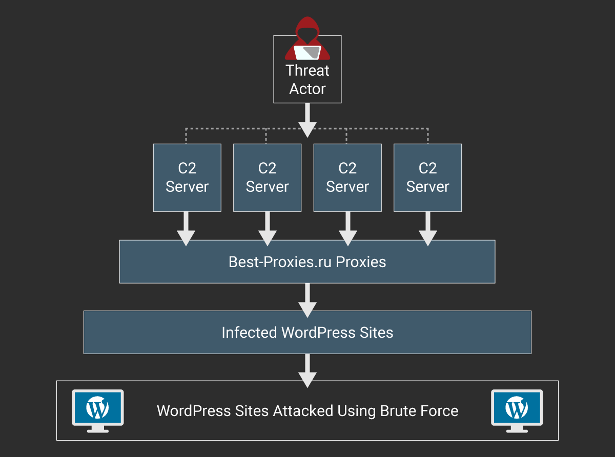 WordPress attack chain